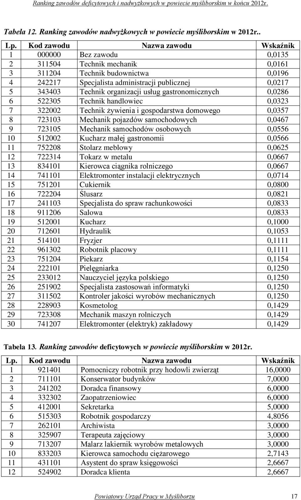 organizacji usług gastronomicznych 0,0286 6 522305 Technik handlowiec 0,0323 7 322002 Technik żywienia i gospodarstwa domowego 0,0357 8 723103 Mechanik pojazdów samochodowych 0,0467 9 723105 Mechanik