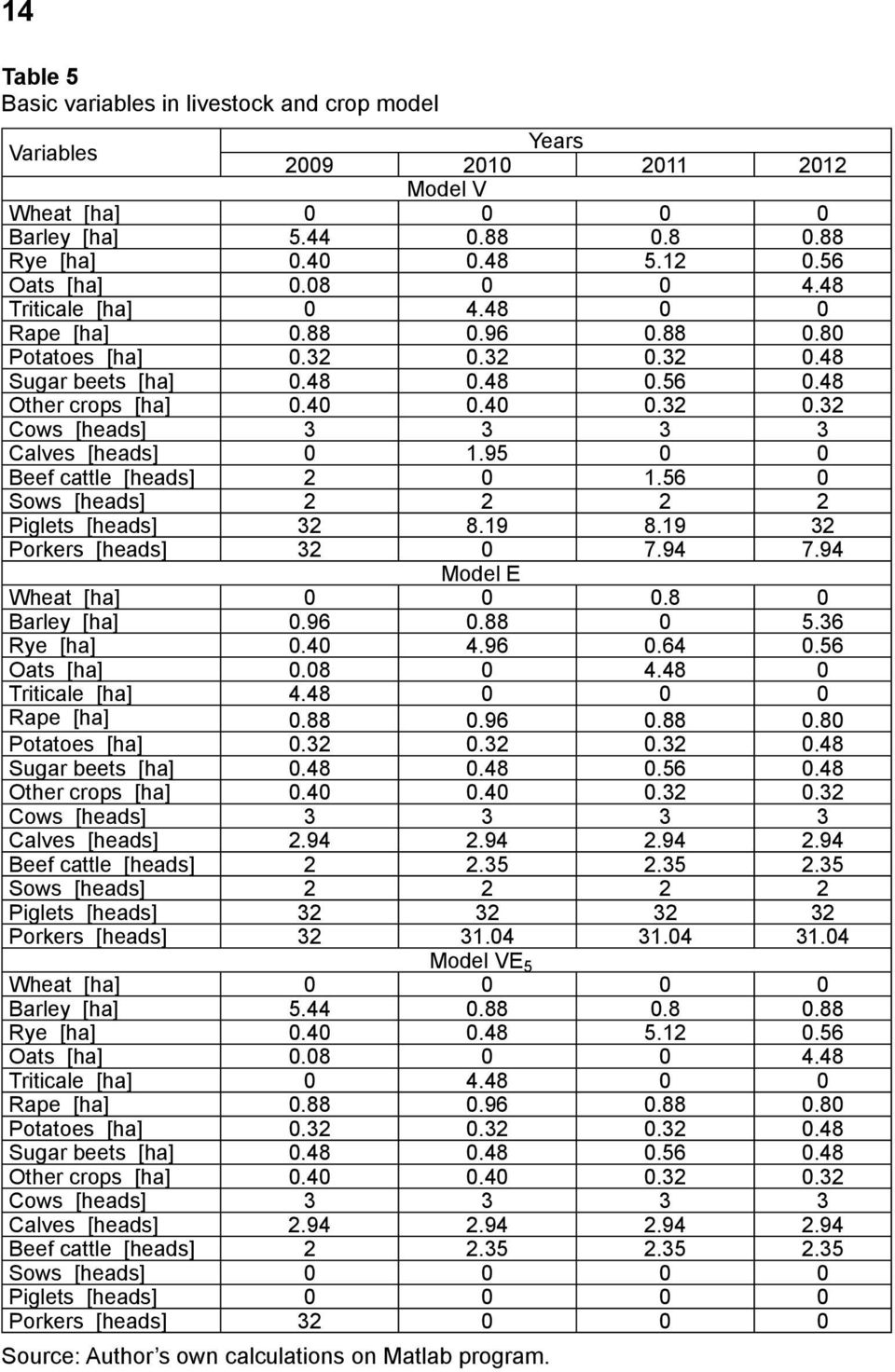 95 0 0 Beef cattle [heads] 2 0 1.56 0 Sows [heads] 2 2 2 2 Piglets [heads] 32 8.19 8.19 32 Porkers [heads] 32 0 7.94 7.94 Model E Wheat [ha] 0 0 0.8 0 Barley [ha] 0.96 0.88 0 5.36 Rye [ha] 0.40 4.