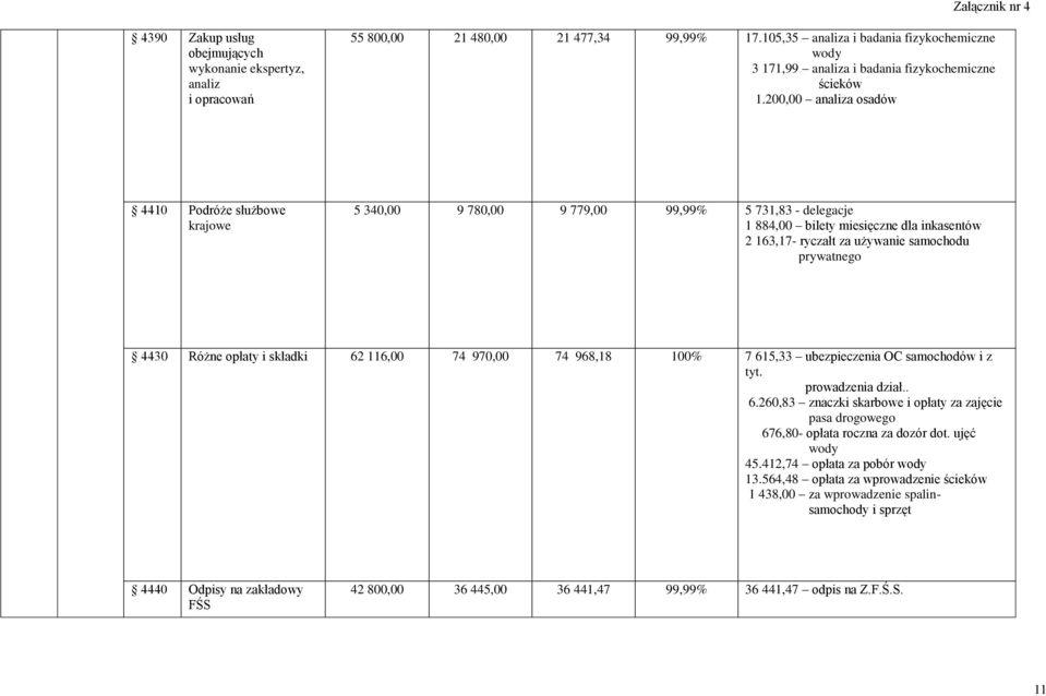 200,00 analiza osadów 4410 Podróże służbowe krajowe 5 340,00 9 780,00 9 779,00 99,99% 5 731,83 - delegacje 1 884,00 bilety miesięczne dla inkasentów 2 163,17- ryczałt za używanie samochodu prywatnego