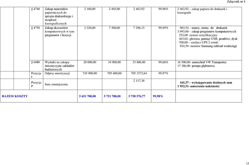 993,00 zakup programów komputerowych 252,00 -zestaw certyfikacyjny 463,02- głowica, pamięć USB, pendrive, dysk 700,00 zasilacz UPS 2 sztuki 924,59- monitor Samsung oddział wodociągi 6080 Wydatki na