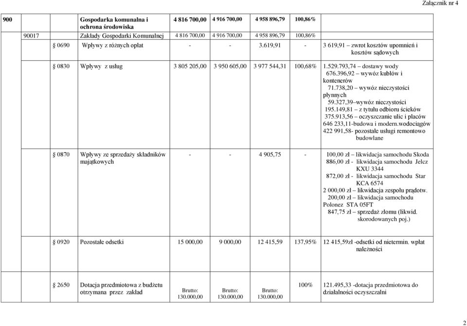 396,92 wywóz kubłów i kontenerów 71.738,20 wywóz nieczystości płynnych 59.327,39 wywóz nieczystości 195.149,81 z tytułu odbioru ścieków 375.