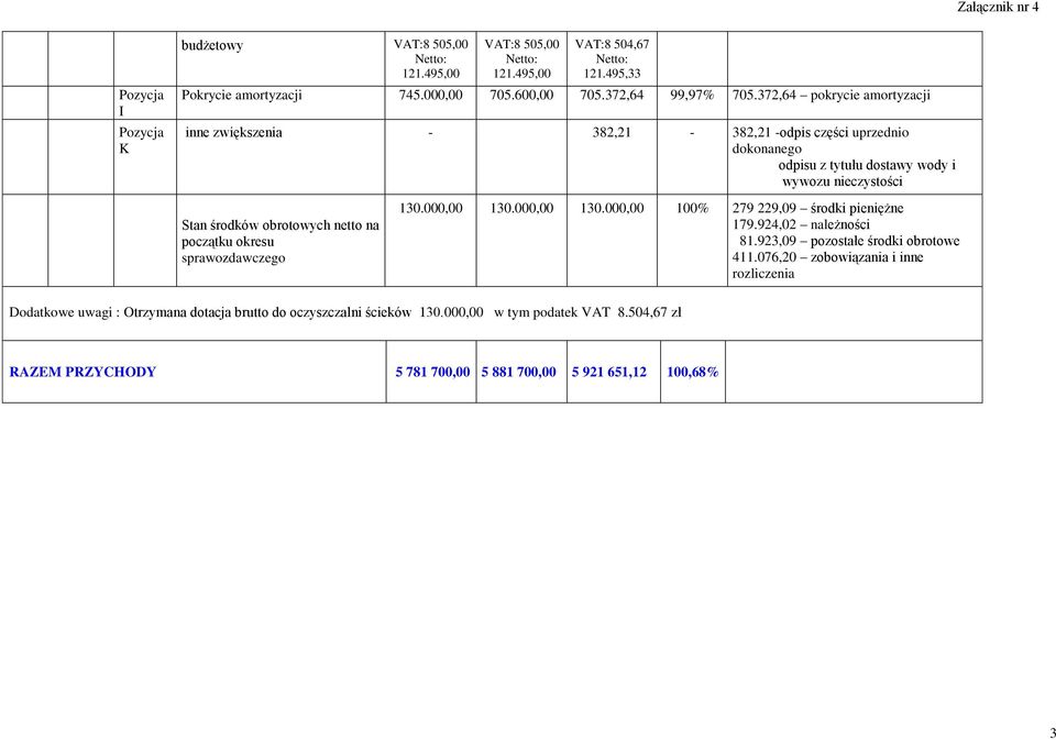 372,64 pokrycie amortyzacji inne zwiększenia - 382,21-382,21 -odpis części uprzednio dokonanego odpisu z tytułu dostawy wody i wywozu nieczystości Stan środków obrotowych netto na