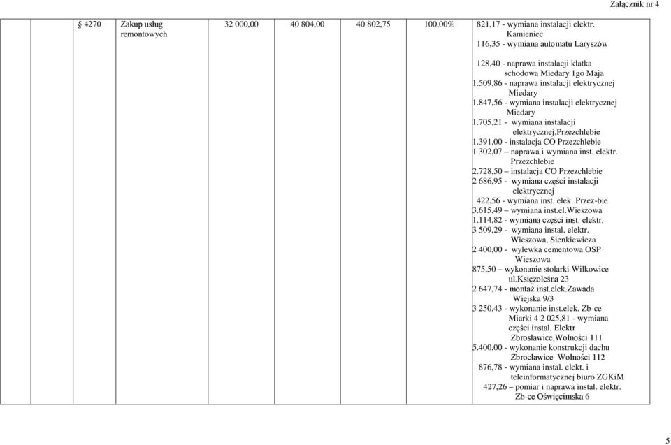 847,56 - wymiana instalacji elektrycznej Miedary 1.705,21 - wymiana instalacji elektrycznej.przezchlebie 1.391,00 - instalacja CO Przezchlebie 1 302,07 naprawa i wymiana inst. elektr. Przezchlebie 2.