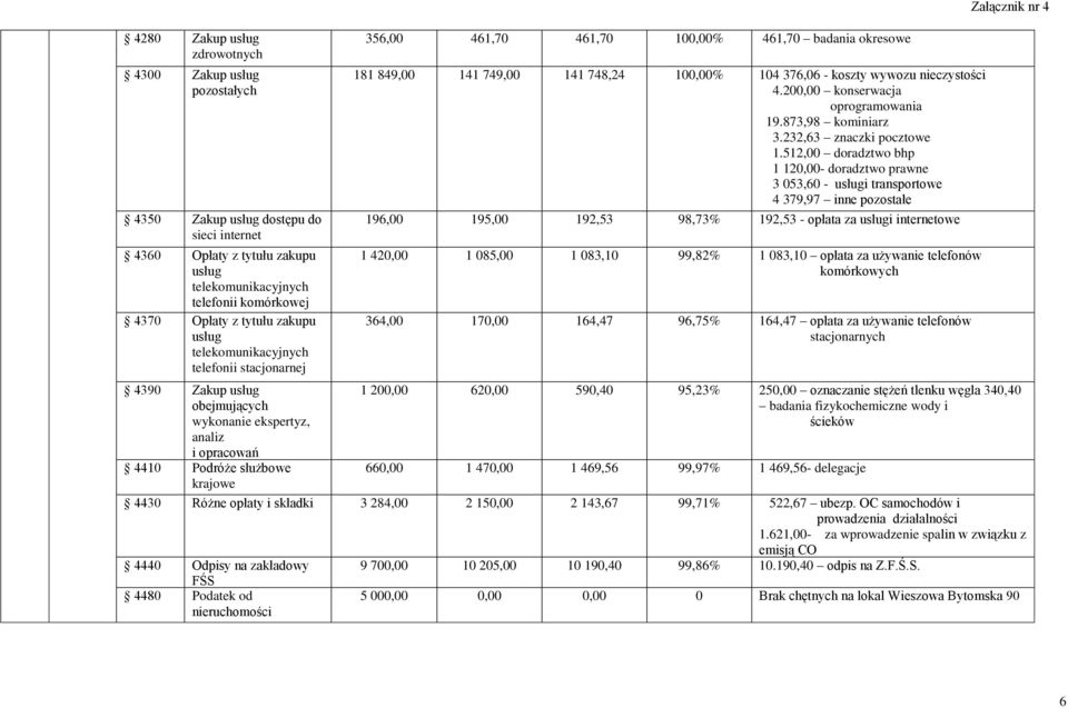 okresowe 181 849,00 141 749,00 141 748,24 100,00% 104 376,06 - koszty wywozu nieczystości 4.200,00 konserwacja oprogramowania 19.873,98 kominiarz 3.232,63 znaczki pocztowe 1.