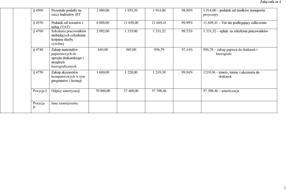 914,00 podatek od środków transportu: przyczepy 6 000,00 11 650,00 11 649,41 99,99% 11.