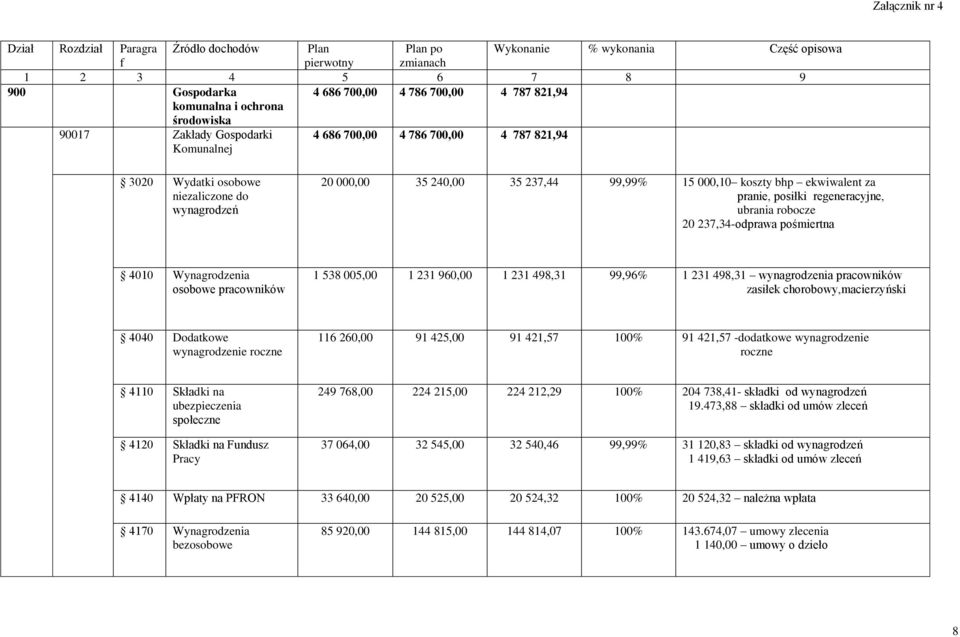 bhp ekwiwalent za pranie, posiłki regeneracyjne, ubrania robocze 20 237,34-odprawa pośmiertna 4010 Wynagrodzenia osobowe pracowników 1 538 005,00 1 231 960,00 1 231 498,31 99,96% 1 231 498,31