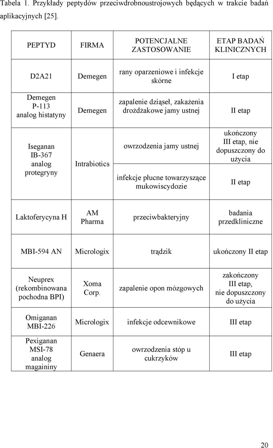 jamy ustnej II etap Iseganan IB-367 analog protegryny Intrabiotics owrzodzenia jamy ustnej infekcje płucne towarzyszące mukowiscydozie ukończony III etap, nie dopuszczony do użycia II etap