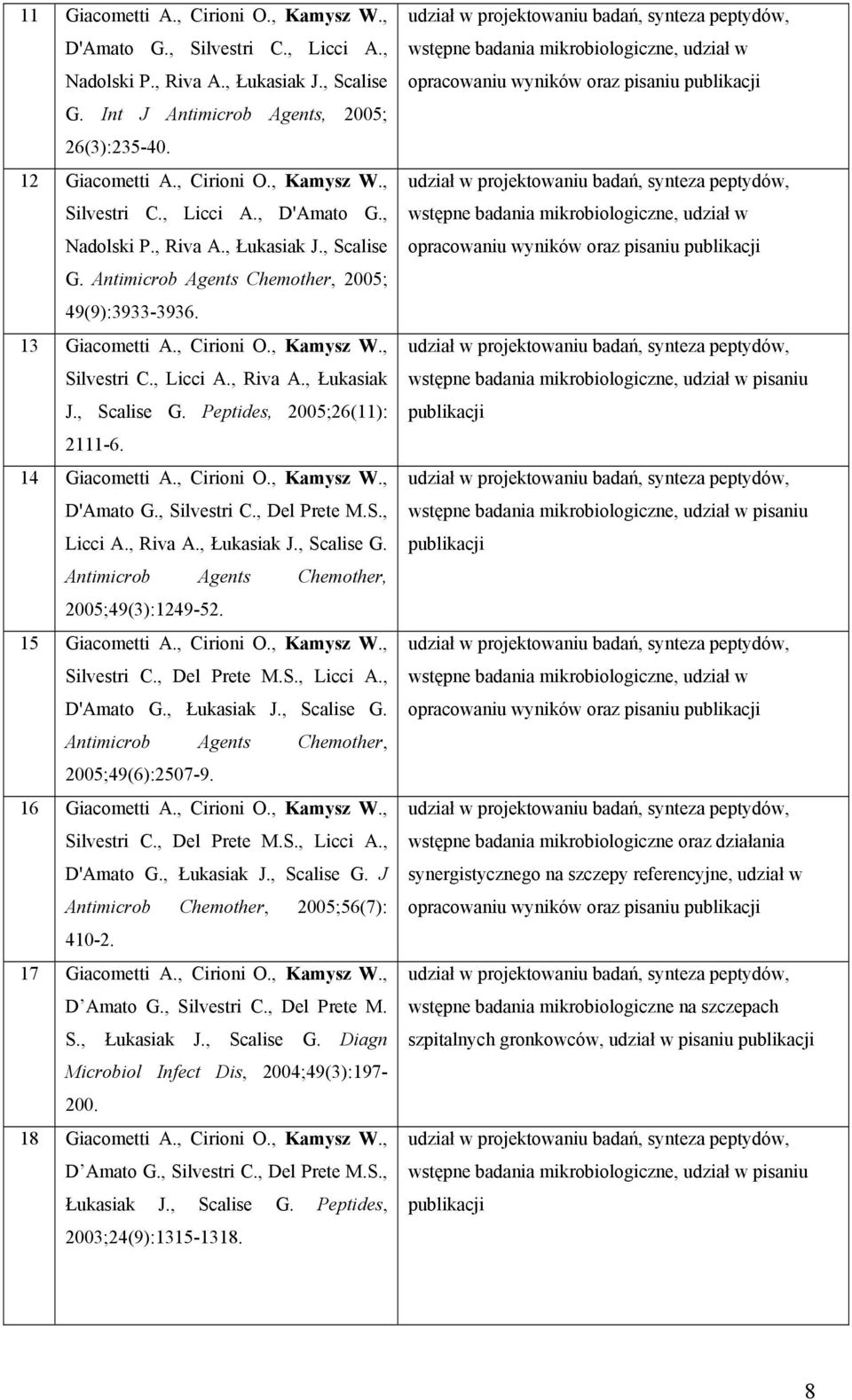 S., Licci A., Riva A., Łukasiak J., Scalise G. Antimicrob Agents Chemother, 2005;49(3):1249-52. 15 Giacometti A., Cirioni O., Kamysz W., Silvestri C., Del Prete M.S., Licci A., D'Amato G., Łukasiak J., Scalise G. Antimicrob Agents Chemother, 2005;49(6):2507-9.