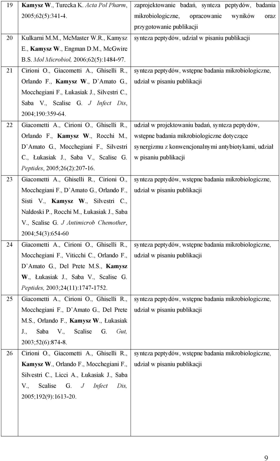 , D Amato G., Mocchegiani F., Silvestri C., Łukasiak J., Saba V., Scalise G. Peptides, 2005;26(2):207-16. 23 Giacometti A., Ghiselli R., Cirioni O., Mocchegiani F., D Amato G., Orlando F., Sisti V.