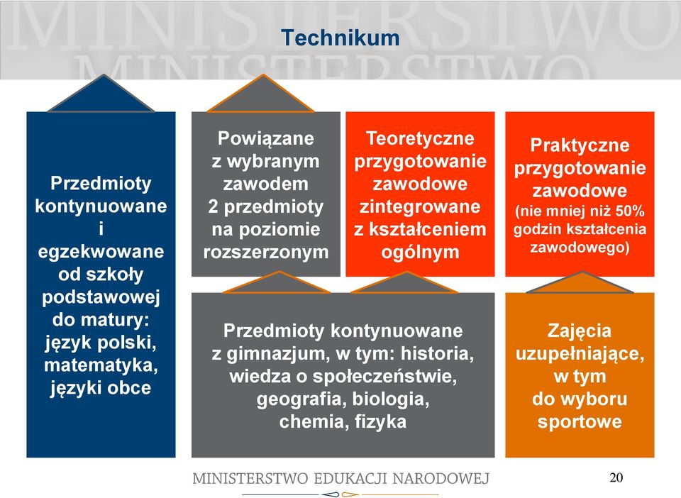 kształceniem ogólnym Przedmioty kontynuowane z gimnazjum, w tym: historia, wiedza o społeczeństwie, geografia, biologia,