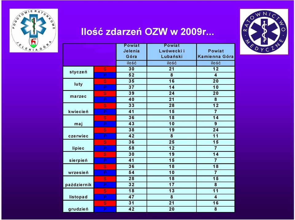 Jelenia Góra Powiat Lwówecki i Lubański Powiat Kamienna Góra ilość ilość ilo ść S 30 21 12 P 52 8 4 S 35 16 20 P 37