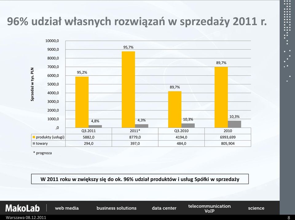 4,3% 10,3% 10,3%,0 Q3.2011 2011* Q3.