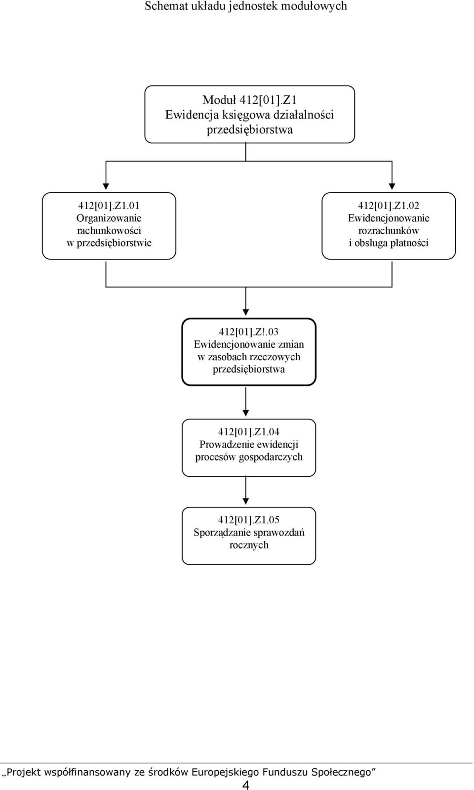 Z1.02 Ewidencjonowanie rozrachunków i obsługa płatności 412[01].Z!.03 Ewidencjonowanie zmian w zasobach rzeczowych przedsiębiorstwa 412[01].