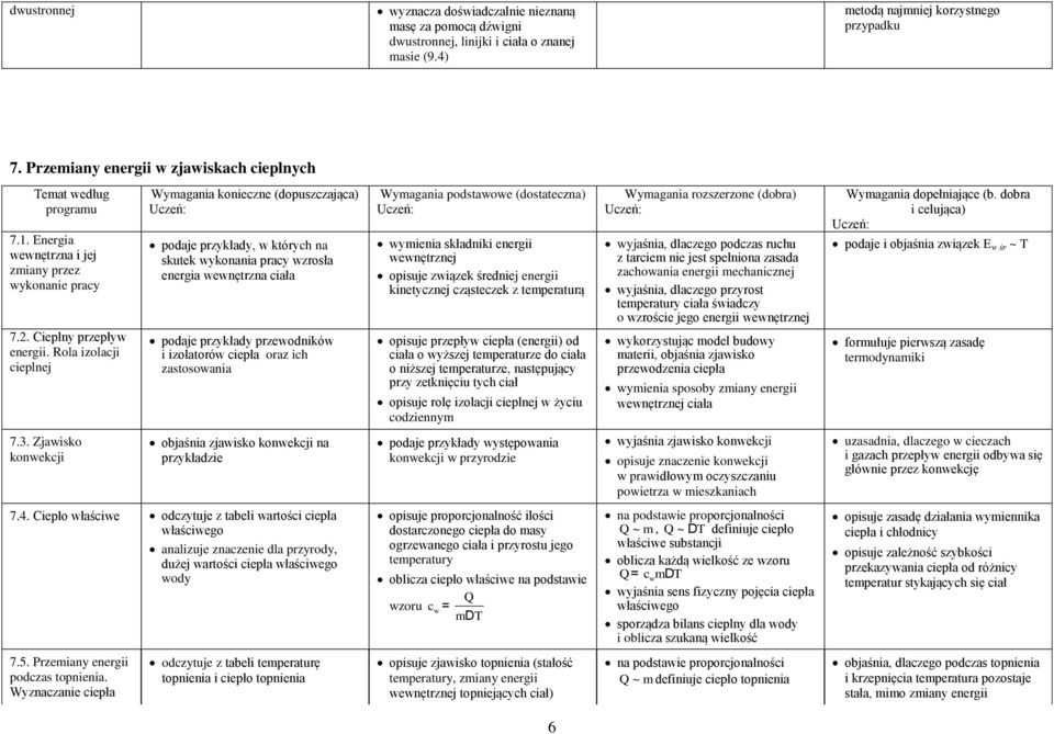 Rola izolacji cieplnej podaje przykłady, w kórych na kuek wykonania pracy wzroła energia wewnęrzna ciała podaje przykłady przewodników i izolaorów ciepła oraz ich zaoowania Wymagania podawowe