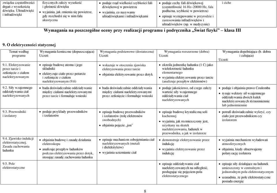 powierzu wyjaśnia, co nazywamy ulradźwiękami i infradźwiękami podaje cechy fali dźwiękowej (częoliwość 16 Hz 0000 Hz, fala podłużna, zybkość w powierzu) opiuje wyępowanie w przyrodzie i zaoowania