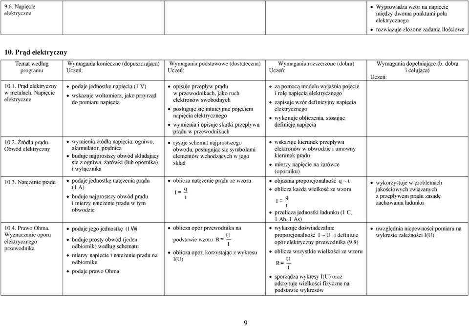 wobodnych poługuje ię inuicyjnie pojęciem napięcia elekrycznego wymienia i opiuje kuki przepływu prądu w przewodnikach za pomocą modelu wyjaśnia pojęcie i rolę napięcia elekrycznego zapiuje wzór