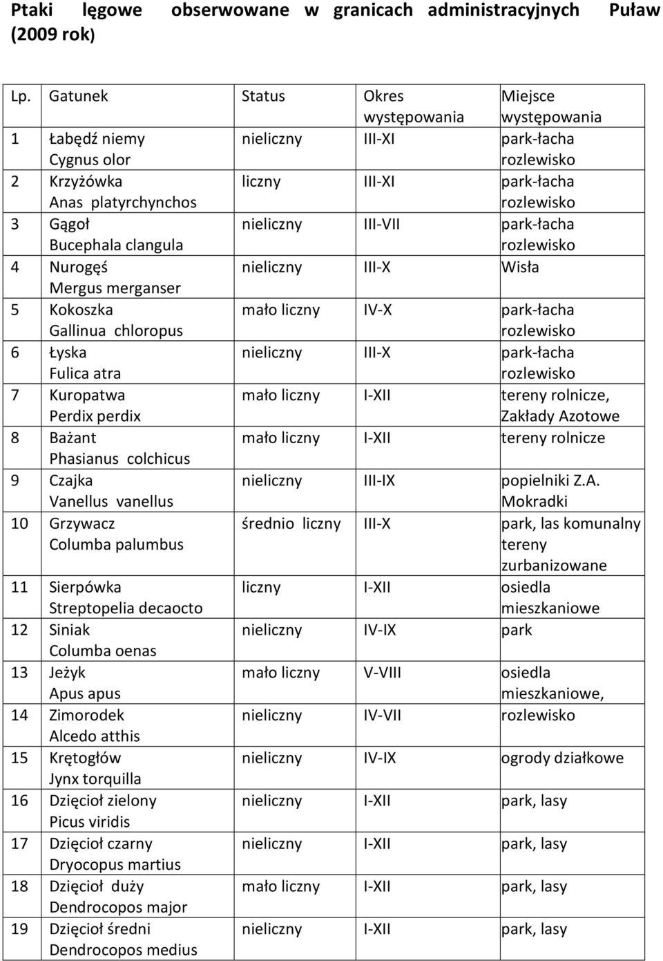 Bucephala clangula nieliczny III-VII park-łacha rozlewisko 4 Nurogęś nieliczny III-X Wisła Mergus merganser 5 Kokoszka Gallinua chloropus mało liczny IV-X park-łacha rozlewisko 6 Łyska Fulica atra