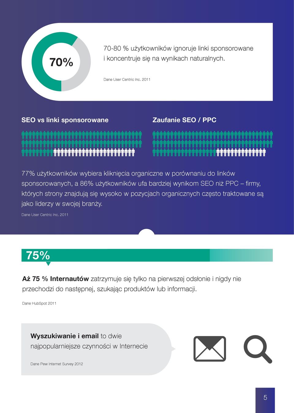 SEO niż PPC ﬁrmy, których strony znajdują się wysoko w pozycjach organicznych często traktowane są jako liderzy w swojej branży. Dane User Centric Inc.