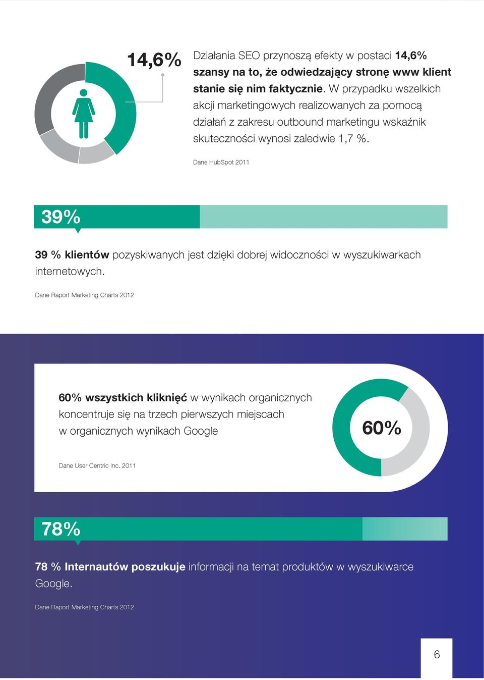 Dane HubSpot 2011 39% 39 % klientów pozyskiwanych jest dzięki dobrej widoczności w wyszukiwarkach internetowych.