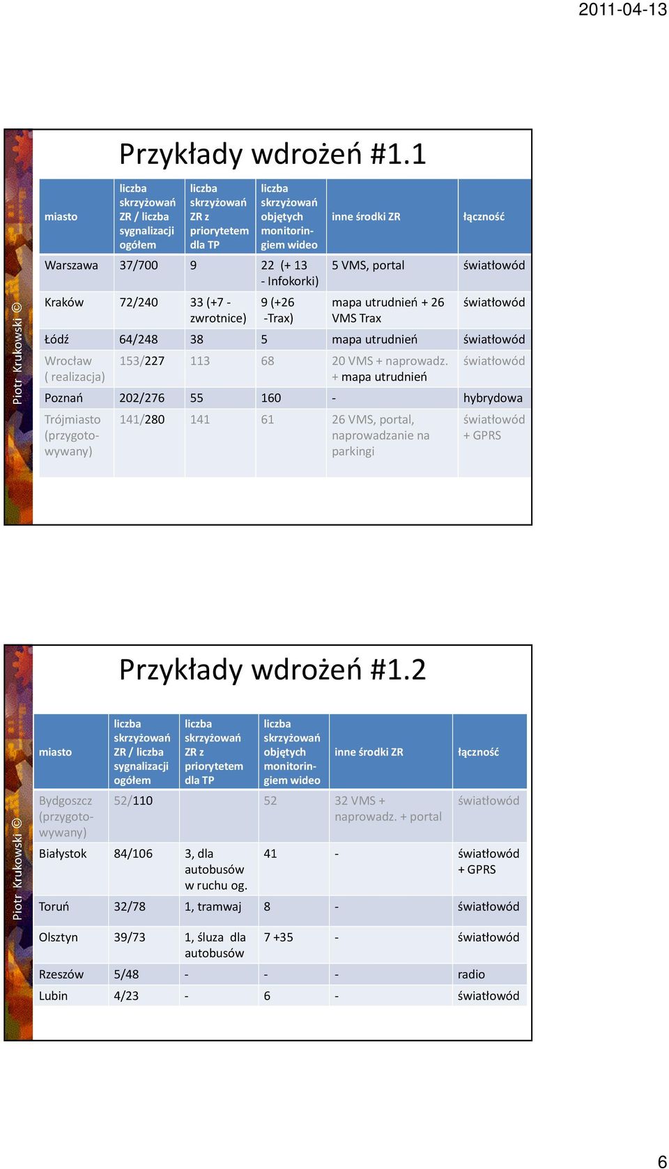 (+7- zwrotnice) 9 (+26 -Trax) inne środki ZR łączność 5 VMS, portal światłowód mapautrudnień + 26 VMS Trax światłowód Łódź 64/248 38 5 mapa utrudnień światłowód Wrocław ( realizacja) 153/227 113 68