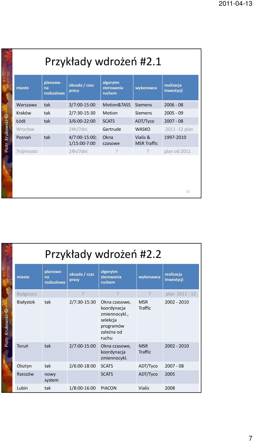 2005-09 Łódź tak 3/6:00-22:00 SCATS ADT/Tyco 2007-08 Wrocław 24h/7dni Gertrude WASKO 2011-12 plan Poznań tak 4/7:00-15:00; 1/15:00-7:00 Okna czasowe Vialis& MSR Traffic 1997-2010 Trójmiasto 24h/7dni?