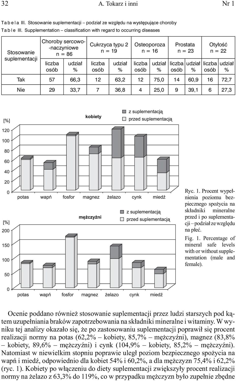 Tak 57 66,3 12 63,2 12 75,0 14 60,9 16 72,7 Nie 29 33,7 7 36,8 4 25,0 9 39,1 6 27,3 Ryc. 1. Procent wypełnienia poziomu bezpiecznego spożycia na składniki mineralne przed i po suplementacji podział ze względu na płeć.