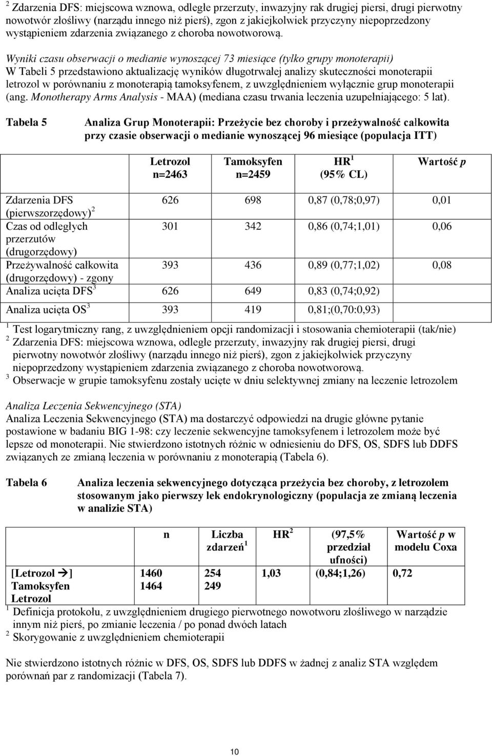 Wyniki czasu obserwacji o medianie wynoszącej 73 miesiące (tylko grupy monoterapii) W Tabeli 5 przedstawiono aktualizację wyników długotrwałej analizy skuteczności monoterapii letrozol w porównaniu z