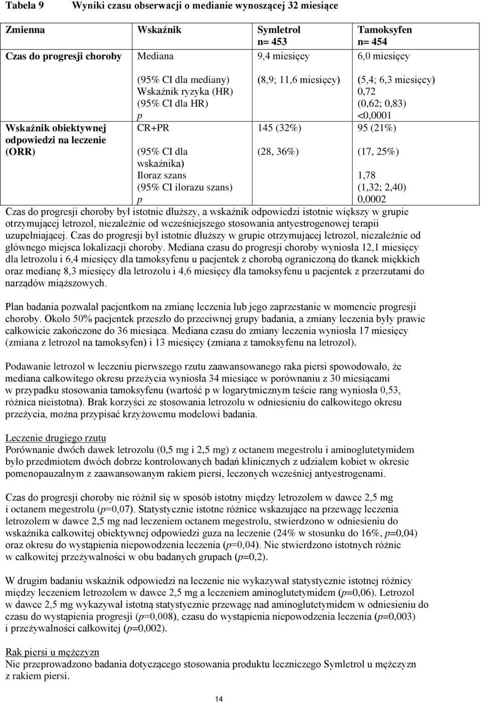 (5,4; 6,3 miesięcy) 0,72 (0,62; 0,83) <0,0001 95 (21%) (17, 25%) 1,78 (1,32; 2,40) 0,0002 Czas do progresji choroby był istotnie dłuższy, a wskaźnik odpowiedzi istotnie większy w grupie otrzymującej