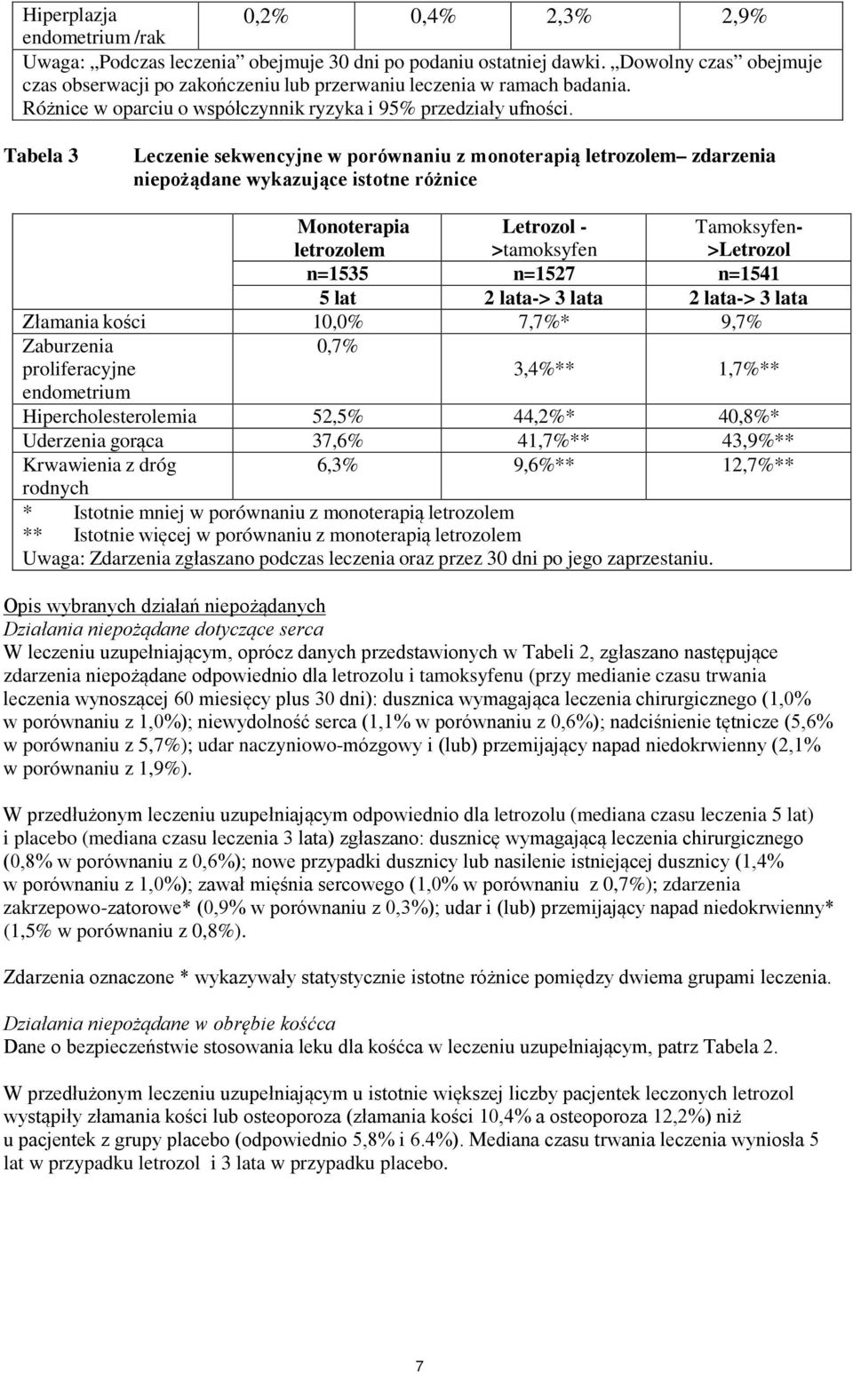 Tabela 3 Leczenie sekwencyjne w porównaniu z monoterapią letrozolem zdarzenia niepożądane wykazujące istotne różnice Monoterapia letrozolem Letrozol - >tamoksyfen Tamoksyfen- >Letrozol n=1535 n=1527