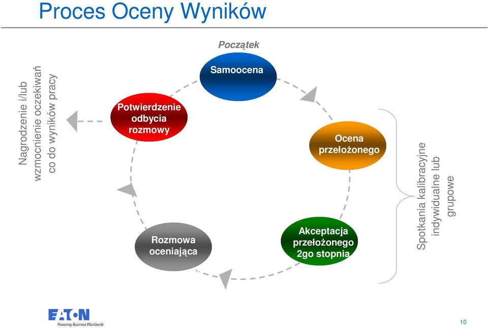 Akceptacja przełożonego 2go stopnia 10 10 Nagrodzenie i/lub