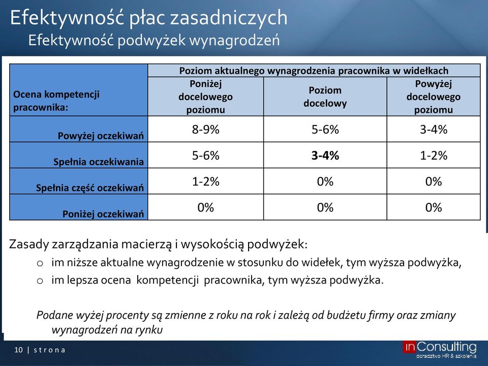 1-2% 0% 0% 0% 0% 0% Zasady zarządzania macierzą i wysokością podwyżek: o im niższe aktualne wynagrodzenie w stosunku do widełek, tym wyższa podwyżka, o im lepsza