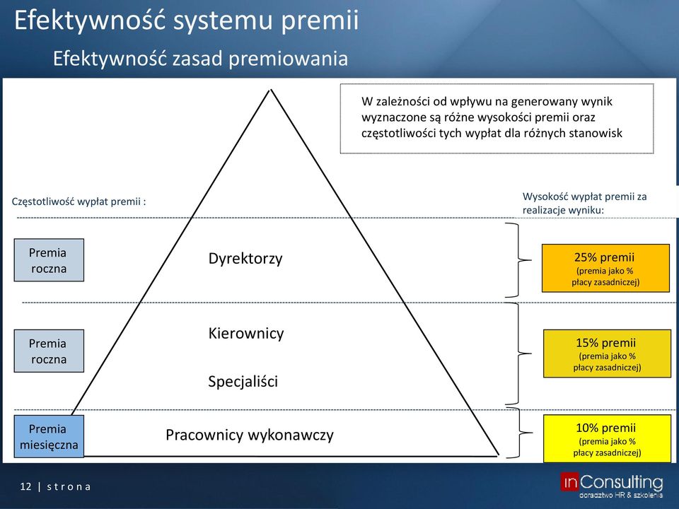 wyniku: Premia roczna Dyrektorzy 25% premii (premia jako % płacy zasadniczej) Premia roczna Kierownicy Specjaliści 15% premii