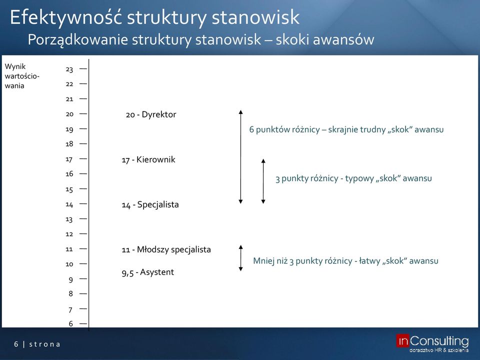 14 - Specjalista 11 - Młodszy specjalista 9,5 - Asystent 6 punktów różnicy skrajnie trudny skok