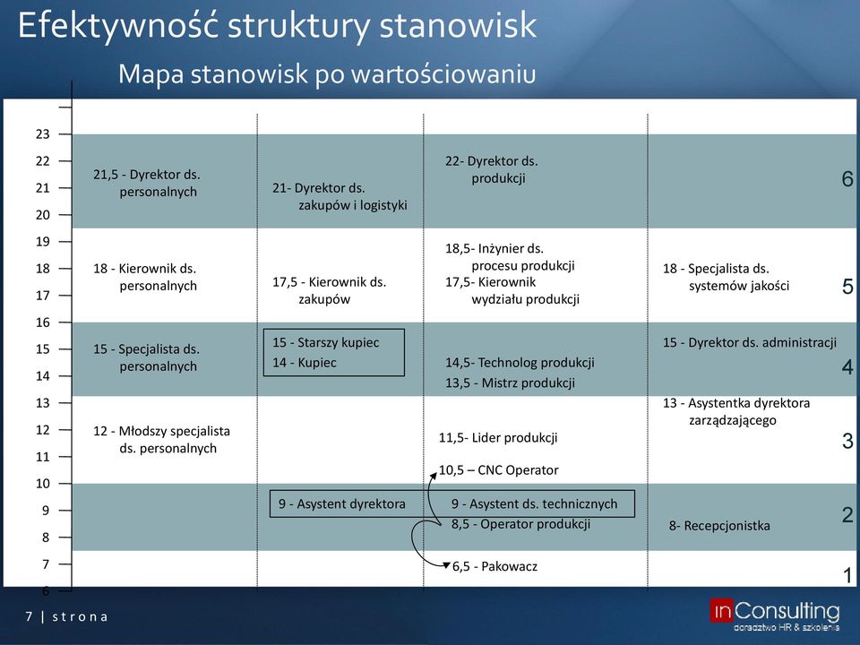 systemów jakości 5 16 15 14 15 - Specjalista ds. personalnych 15 - Starszy kupiec 14 - Kupiec 14,5- Technolog produkcji 13,5 - Mistrz produkcji 15 - Dyrektor ds.