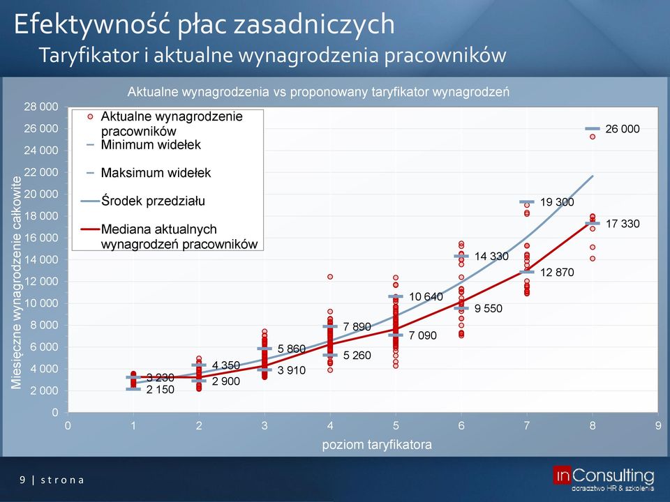 widełek 20 000 18 000 16 000 14 000 12 000 10 000 8 000 6 000 4 000 2 000 Środek przedziału Mediana aktualnych wynagrodzeń pracowników 3