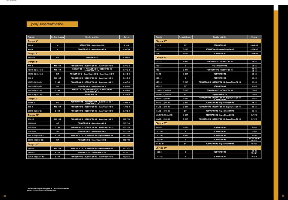 00 D-8 125/75-8 (15x41 2-8) M/S SIT ROBUST SC 10 ROBUST SC 11 ROBUST SC 15 SuperClean SC 15 3.00 D-8 125/75-8 (15x41 2-8) SIT ROBUST SH 12 SuperClean SH 12 SuperClean SC 11 3.00 D-8 5.