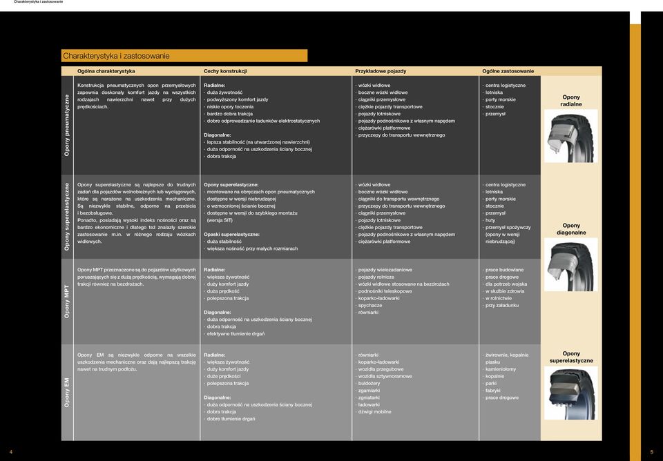 Radialne: duża żywotność podwyższony komfort jazdy niskie opory toczenia bardzo dobra trakcja dobre odprowadzanie ładunków elektrostatycznych Diagonalne: lepsza stabilność (na utwardzonej