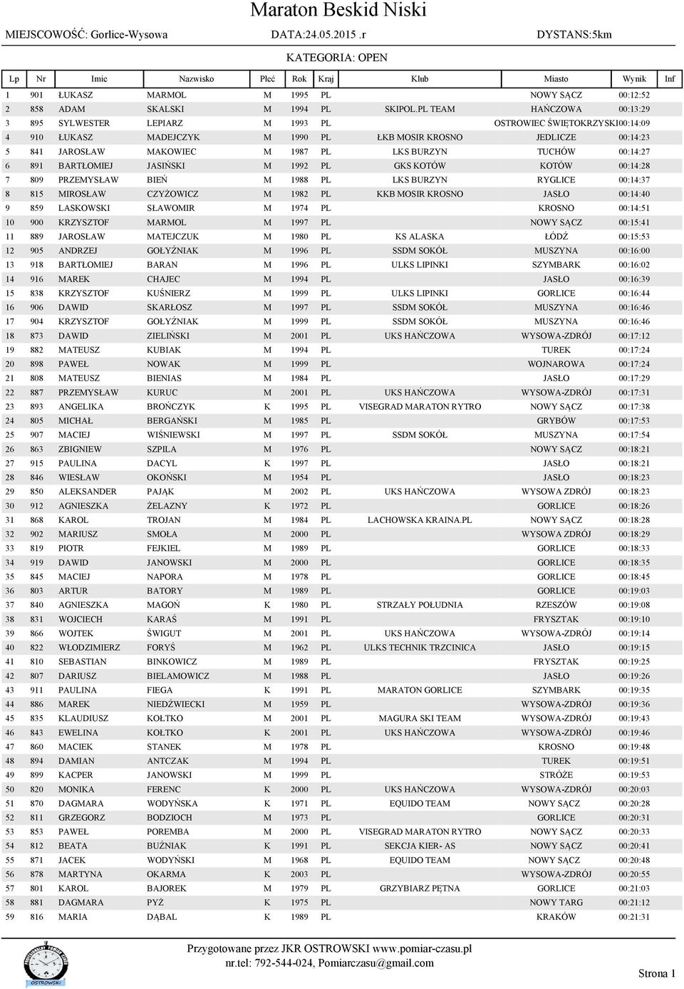 BURZYN TUCHÓW 00:14:27 6 891 BARTŁOMIEJ JASIŃSKI M 1992 PL GKS KOTÓW KOTÓW 00:14:28 7 809 PRZEMYSŁAW BIEŃ M 1988 PL LKS BURZYN RYGLICE 00:14:37 8 815 MIROSŁAW CZYŻOWICZ M 1982 PL KKB MOSIR KROSNO