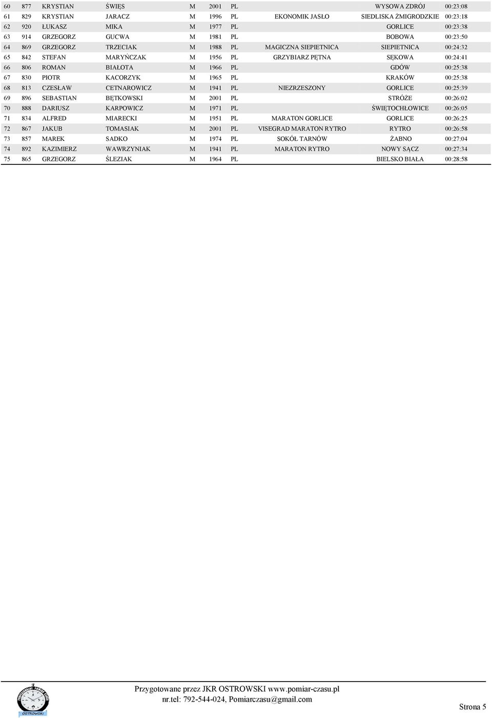 1966 PL GDÓW 00:25:38 67 830 PIOTR KACORZYK M 1965 PL KRAKÓW 00:25:38 68 813 CZESŁAW CETNAROWICZ M 1941 PL NIEZRZESZONY GORLICE 00:25:39 69 896 SEBASTIAN BĘTKOWSKI M 2001 PL STRÓŻE 00:26:02 70 888