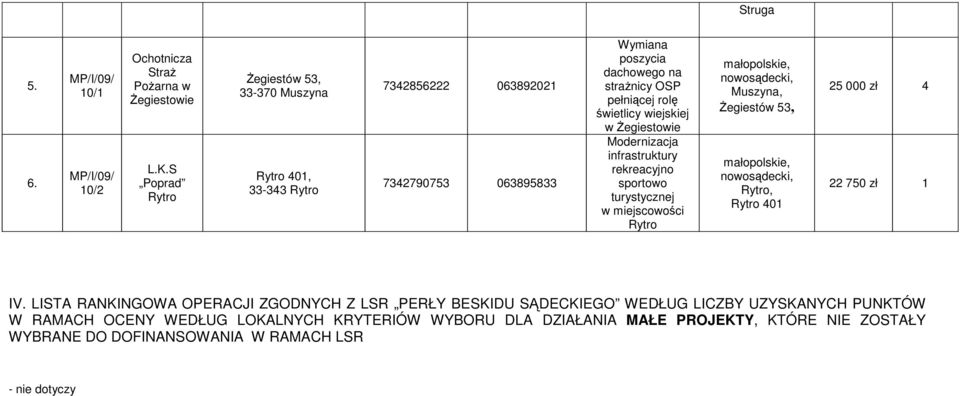 świetlicy wiejskiej w śegiestowie Modernizacja infrastruktury rekreacyjno sportowo turystycznej w miejscowości Muszyna, śegiestów 53, 401 25 000 zł 4 22