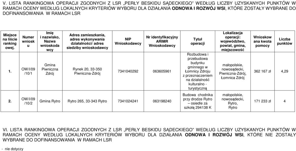 Zdroju z przeznaczeniem na działalność kulturalno - turystyczną : Piwniczna-Zdrój, Łomnica Zdrój 362 167 zł 4,29 2.