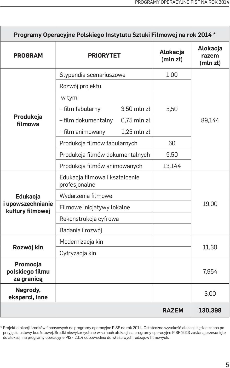 animowany 1,25 mln zł 5,50 Produkcja filmów fabularnych 60 Produkcja filmów dokumentalnych 9,50 Produkcja filmów animowanych 13,144 Edukacja filmowa i kształcenie profesjonalne Wydarzenia filmowe