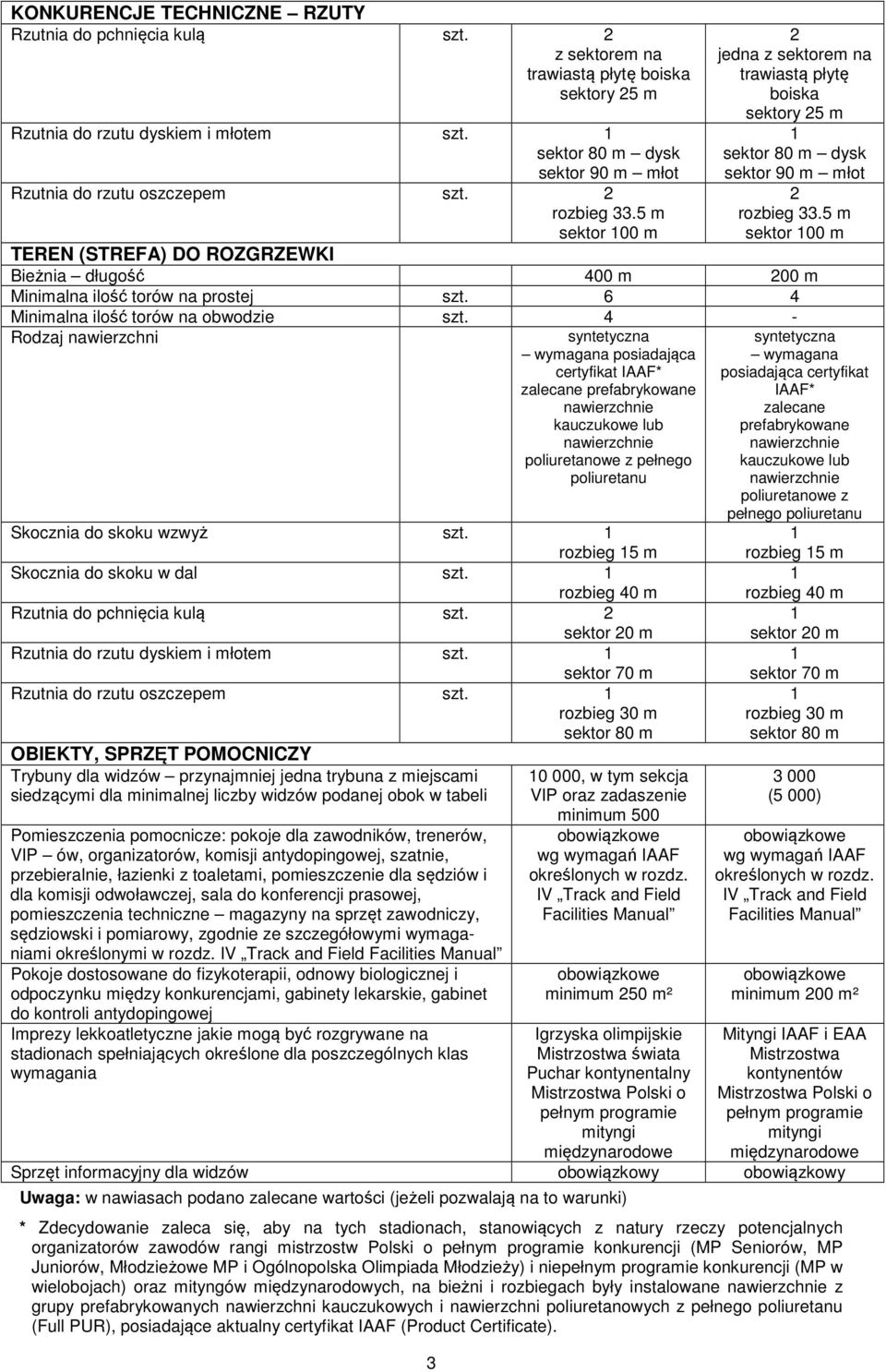 5 m sektor 00 m sektor 00 m TEREN (STREFA) DO ROZGRZEWKI Bieżnia długość 400 m 00 m Minimalna ilość torów na prostej 6 4 Minimalna ilość torów na obwodzie 4 - Rodzaj nawierzchni certyfikat IAAF*