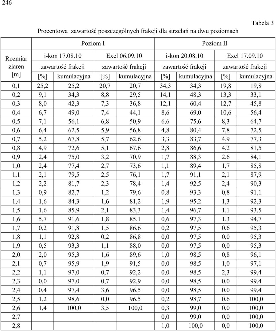 10 zawarto frakcji zawarto frakcji zawarto frakcji zawarto frakcji [%] kumulacyjna [%] kumulacyjna [%] kumulacyjna [%] kumulacyjna 0,1 25,2 25,2 20,7 20,7 34,3 34,3 19,8 19,8 0,2 9,1 34,3 8,8 29,5