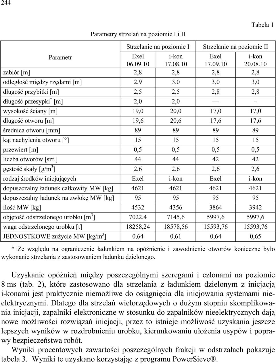 10 zabiór [m] 2,8 2,8 2,8 2,8 odleg o mi dzy rz dami [m] 2,9 3,0 3,0 3,0 d ugo przybitki [m] 2,5 2,5 2,8 2,8 d ugo przesypki * [m] 2,0 2,0 wysoko ciany [m] 19,0 20,0 17,0 17,0 d ugo otworu [m] 19,6