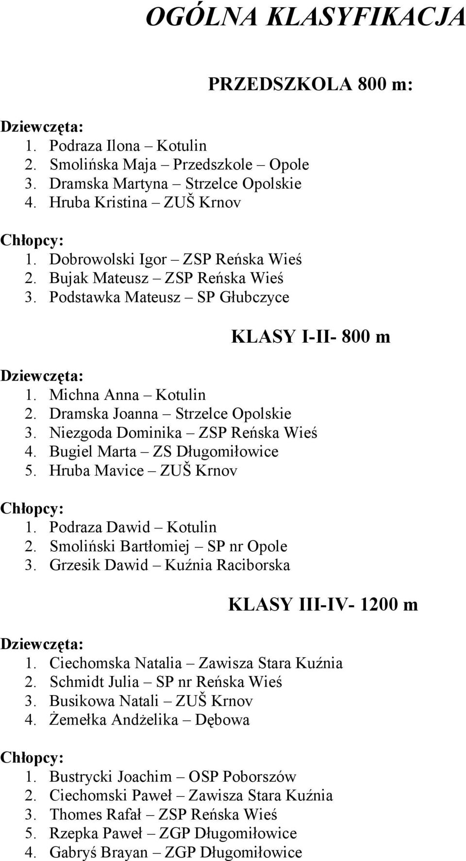 Niezgoda Dominika ZSP Reńska Wieś 4. Bugiel Marta ZS Długomiłowice 5. Hruba Mavice ZUŠ Krnov 1. Podraza Dawid Kotulin 2. Smoliński Bartłomiej SP nr Opole 3.