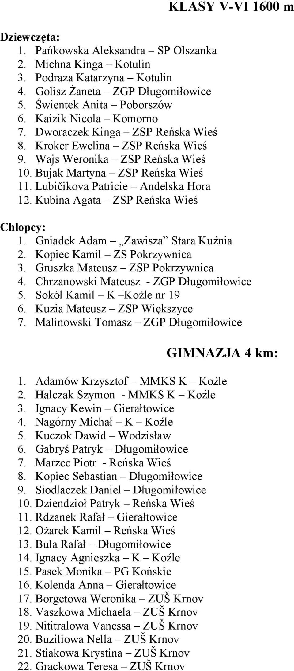 Kubina Agata ZSP Reńska Wieś KLASY V-VI 1600 m 1. Gniadek Adam Zawisza Stara Kuźnia 2. Kopiec Kamil ZS Pokrzywnica 3. Gruszka Mateusz ZSP Pokrzywnica 4. Chrzanowski Mateusz - ZGP Długomiłowice 5.