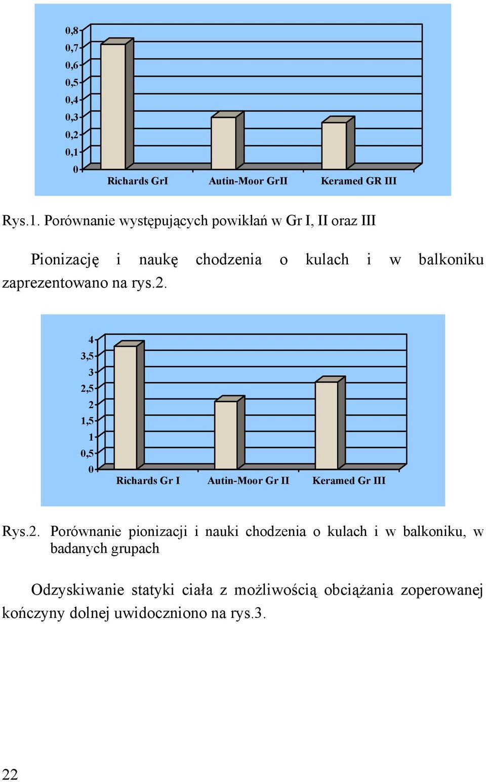 Porównanie występujących powikłań w Gr I, II oraz III Pionizację i naukę chodzenia o kulach i w balkoniku zaprezentowano