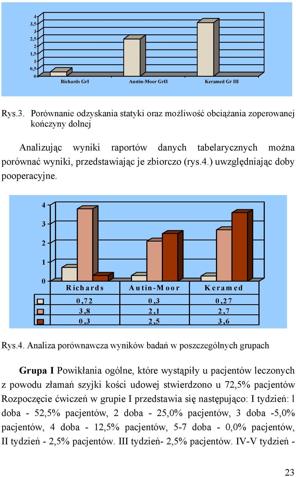 ogólne, które wystąpiły u pacjentów leczonych z powodu złamań szyjki kości udowej stwierdzono u 72,5% pacjentów Rozpoczęcie ćwiczeń w grupie I przedstawia się następująco: I tydzień: l doba - 52,5%