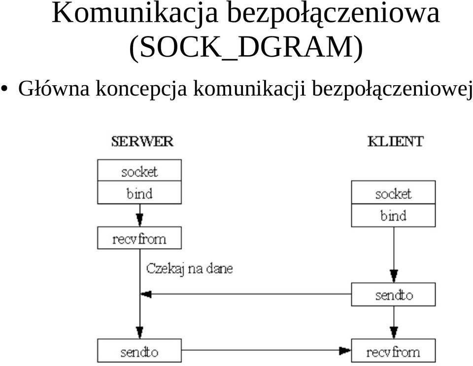 (SOCK_DGRAM) Główna